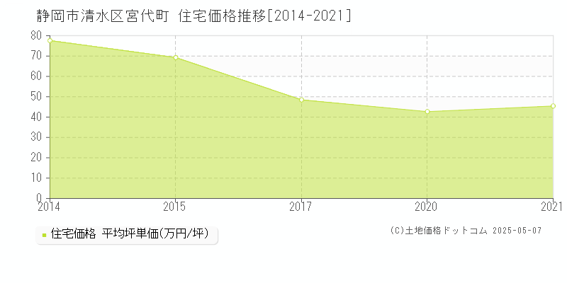 静岡市清水区宮代町の住宅価格推移グラフ 