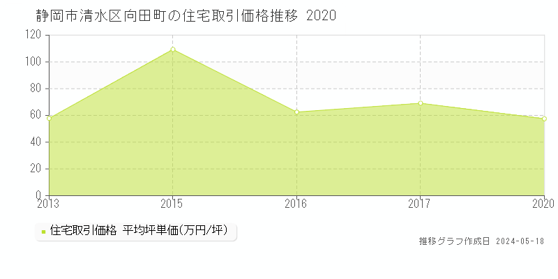 静岡市清水区向田町の住宅価格推移グラフ 
