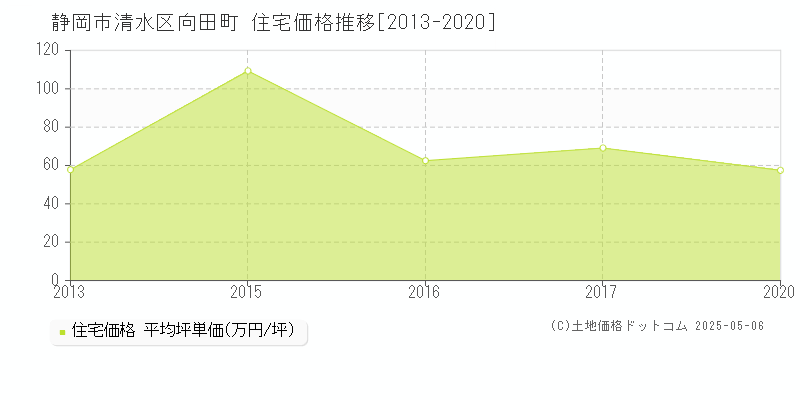 向田町(静岡市清水区)の住宅価格推移グラフ(坪単価)[2013-2020年]