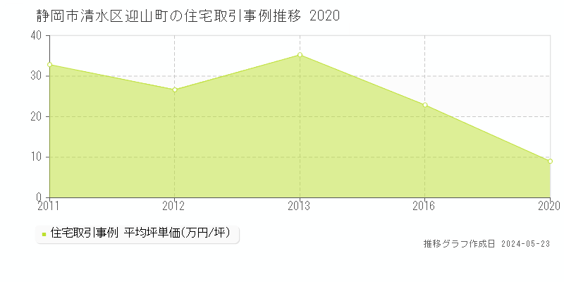 静岡市清水区迎山町の住宅価格推移グラフ 