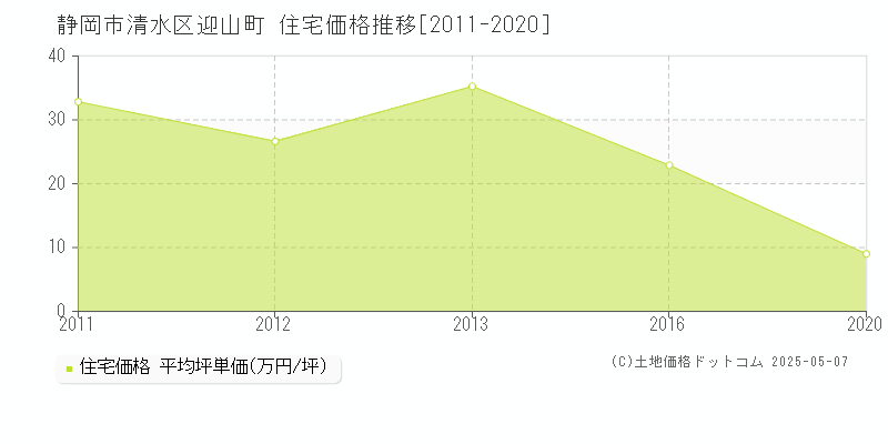 迎山町(静岡市清水区)の住宅価格推移グラフ(坪単価)[2011-2020年]
