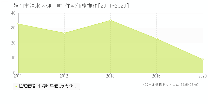 静岡市清水区迎山町の住宅価格推移グラフ 