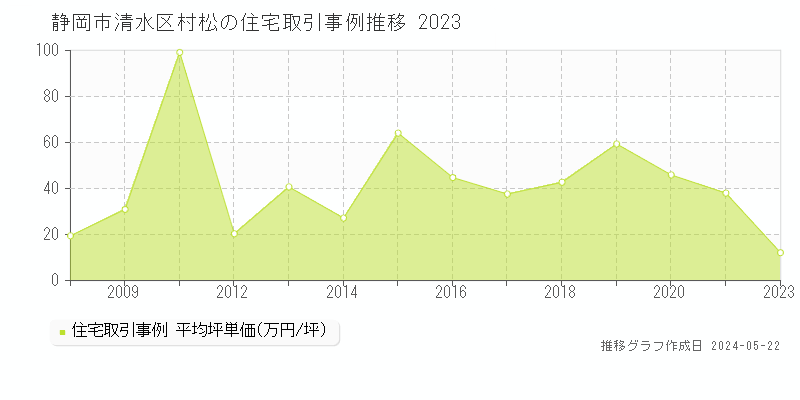 静岡市清水区村松の住宅価格推移グラフ 