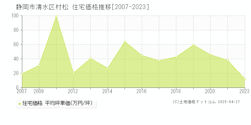 静岡市清水区村松の住宅価格推移グラフ 