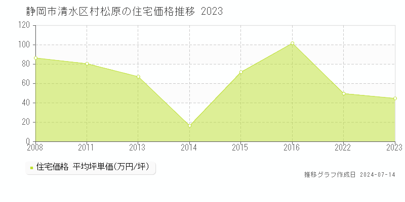 静岡市清水区村松原の住宅価格推移グラフ 