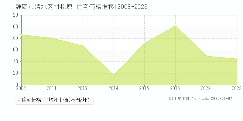 村松原(静岡市清水区)の住宅価格推移グラフ(坪単価)[2008-2023年]