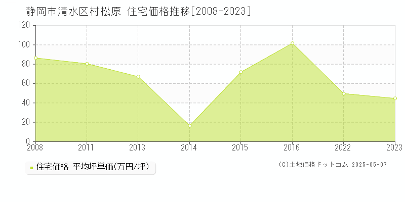 静岡市清水区村松原の住宅価格推移グラフ 