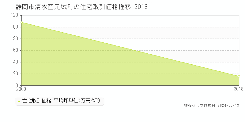 静岡市清水区元城町の住宅価格推移グラフ 