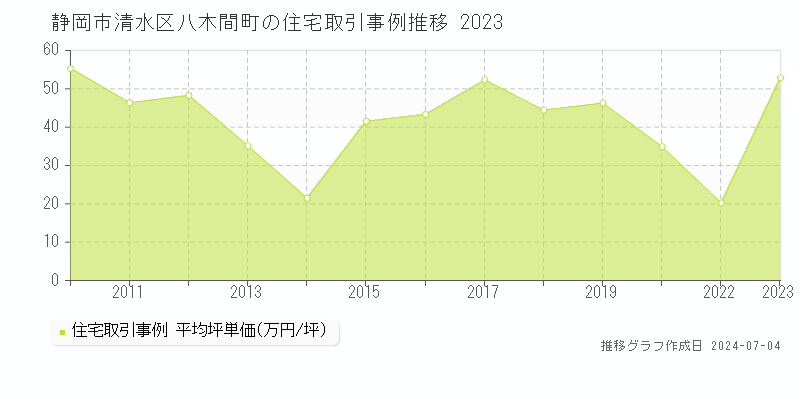 静岡市清水区八木間町の住宅価格推移グラフ 