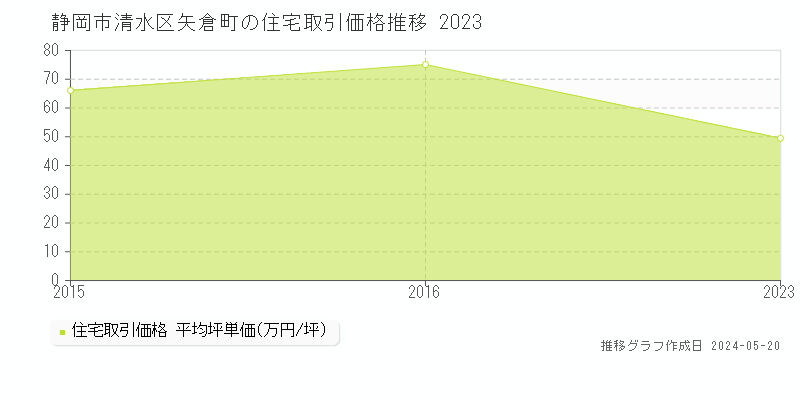 静岡市清水区矢倉町の住宅価格推移グラフ 