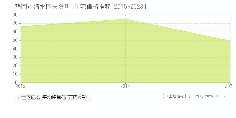 矢倉町(静岡市清水区)の住宅価格推移グラフ(坪単価)[2015-2023年]