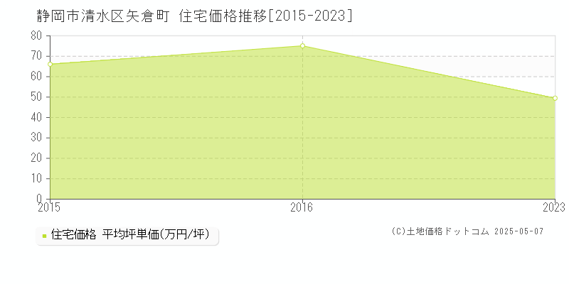 静岡市清水区矢倉町の住宅価格推移グラフ 