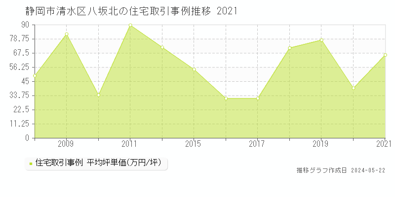 静岡市清水区八坂北の住宅取引事例推移グラフ 