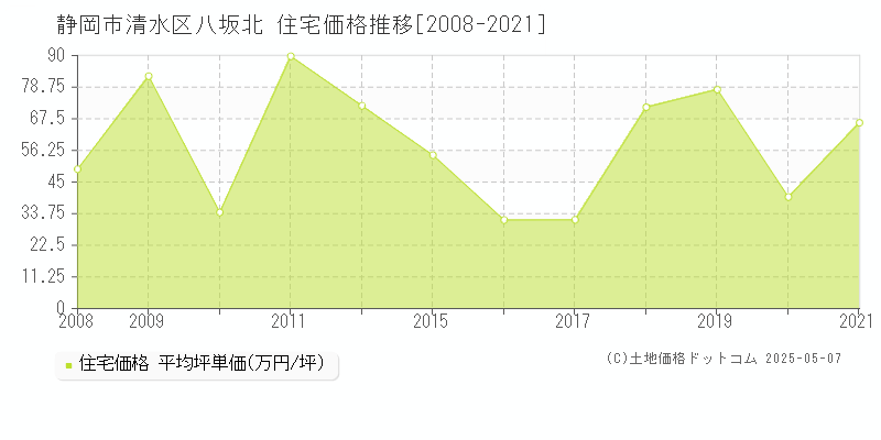 八坂北(静岡市清水区)の住宅価格推移グラフ(坪単価)[2008-2021年]