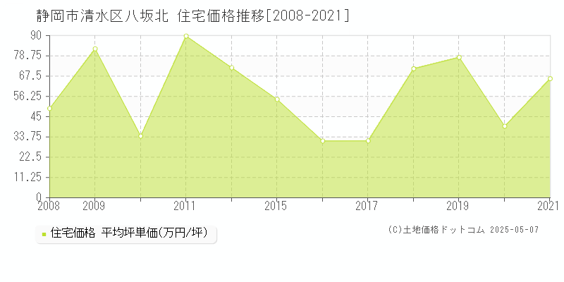 静岡市清水区八坂北の住宅価格推移グラフ 