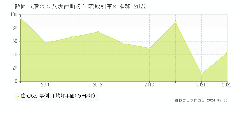 静岡市清水区八坂西町の住宅価格推移グラフ 