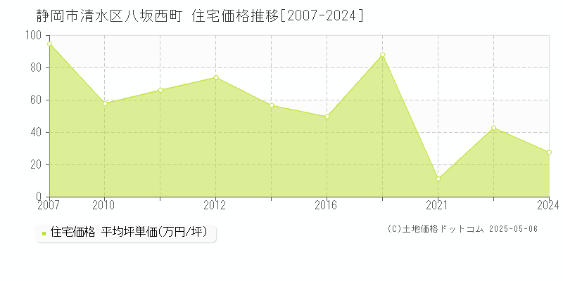 八坂西町(静岡市清水区)の住宅価格推移グラフ(坪単価)[2007-2024年]