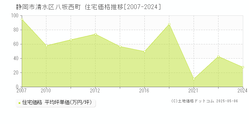 静岡市清水区八坂西町の住宅価格推移グラフ 