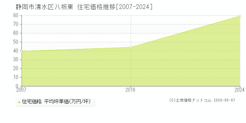 八坂東(静岡市清水区)の住宅価格推移グラフ(坪単価)[2007-2024年]