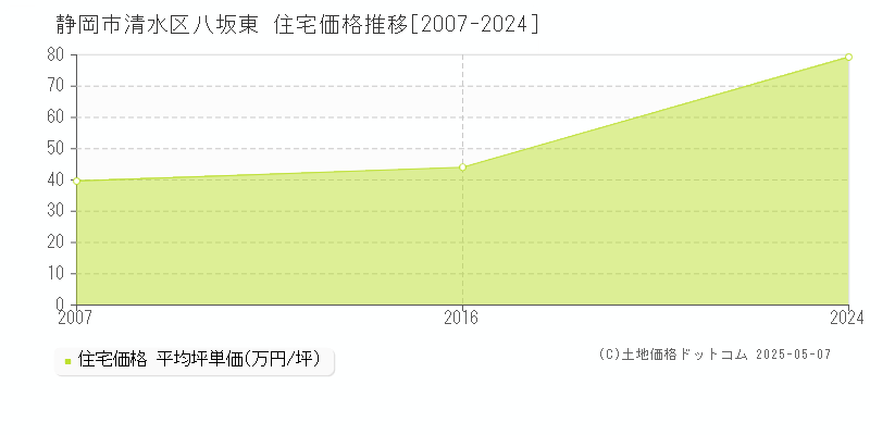 静岡市清水区八坂東の住宅価格推移グラフ 