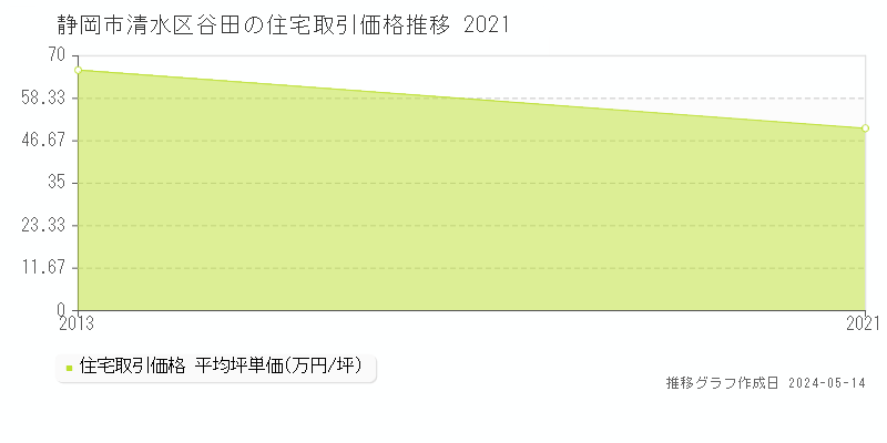 静岡市清水区谷田の住宅価格推移グラフ 