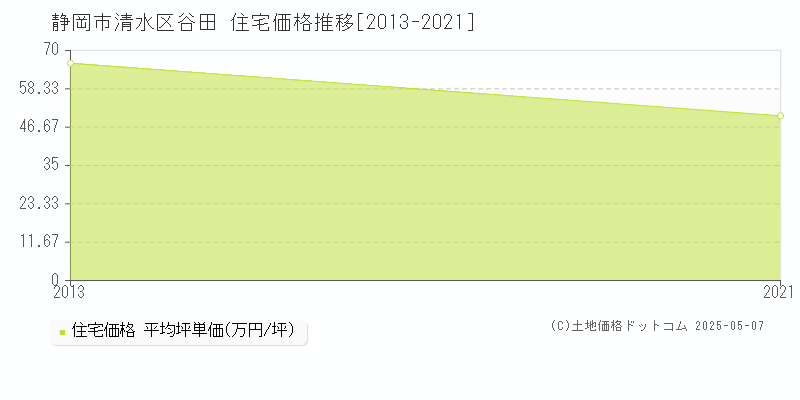 谷田(静岡市清水区)の住宅価格推移グラフ(坪単価)[2013-2021年]