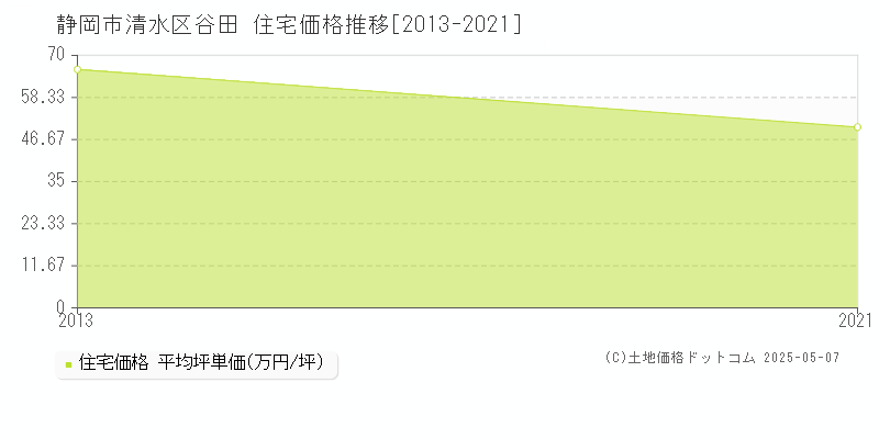 静岡市清水区谷田の住宅価格推移グラフ 