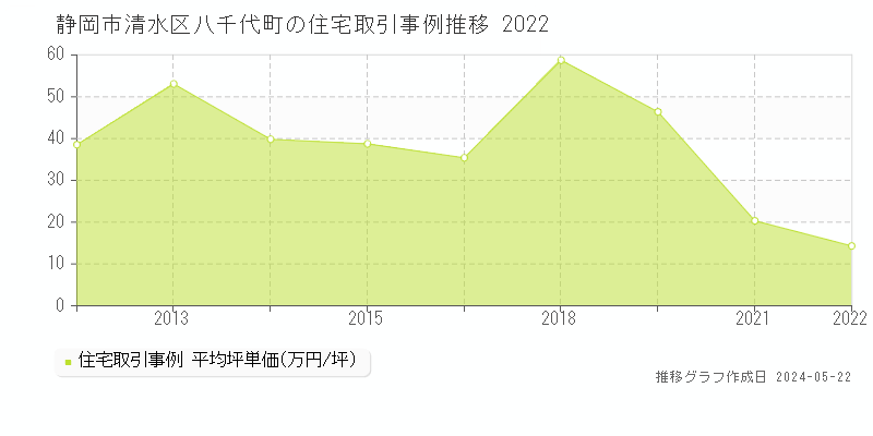 静岡市清水区八千代町の住宅価格推移グラフ 
