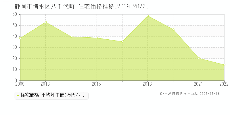 八千代町(静岡市清水区)の住宅価格推移グラフ(坪単価)[2009-2022年]
