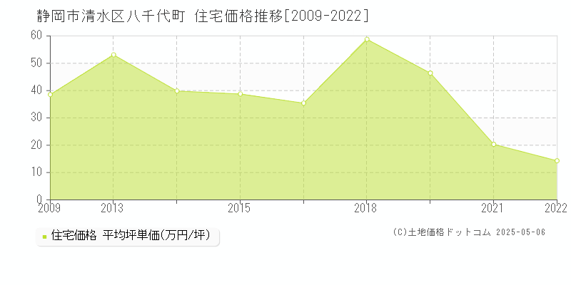 静岡市清水区八千代町の住宅価格推移グラフ 