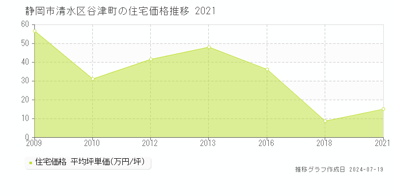 静岡市清水区谷津町の住宅価格推移グラフ 