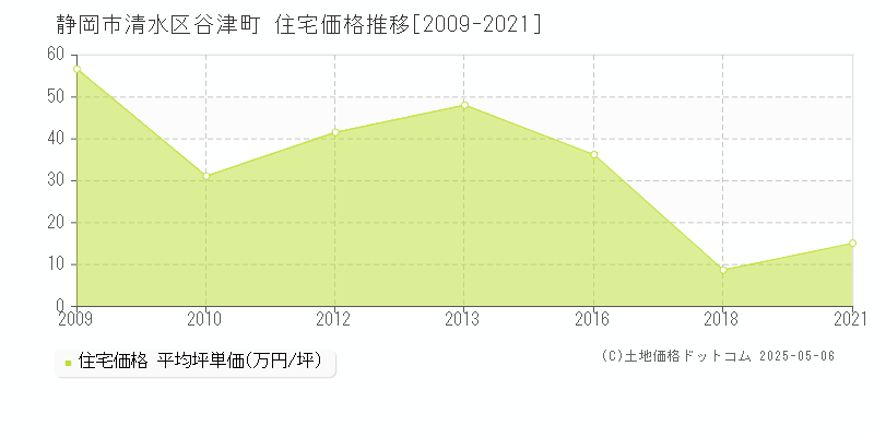 谷津町(静岡市清水区)の住宅価格推移グラフ(坪単価)[2009-2021年]
