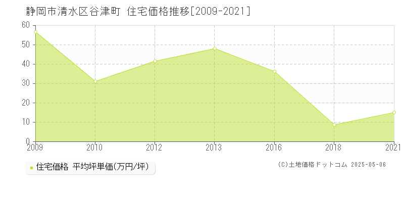 静岡市清水区谷津町の住宅価格推移グラフ 