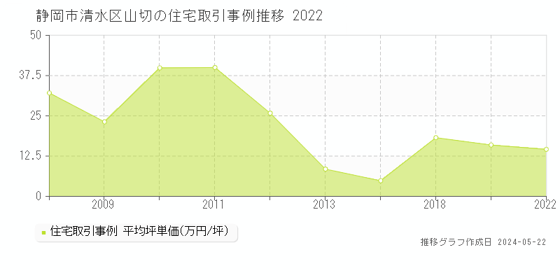 静岡市清水区山切の住宅価格推移グラフ 