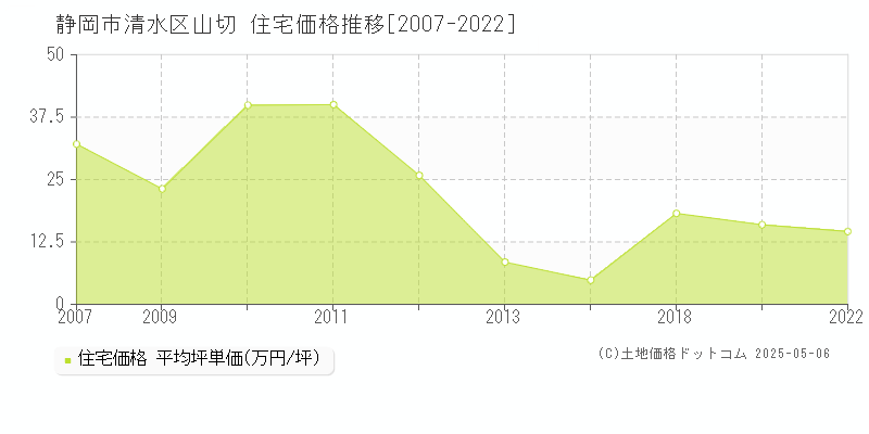 山切(静岡市清水区)の住宅価格推移グラフ(坪単価)[2007-2022年]