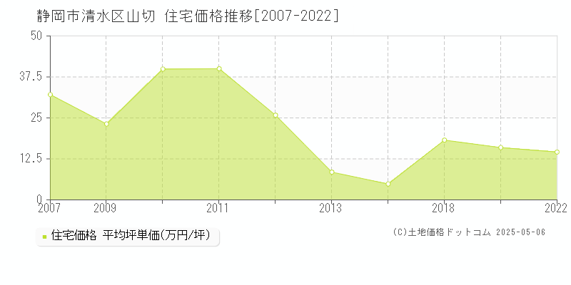 静岡市清水区山切の住宅価格推移グラフ 