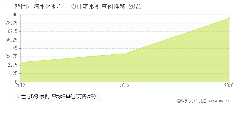 静岡市清水区弥生町の住宅価格推移グラフ 