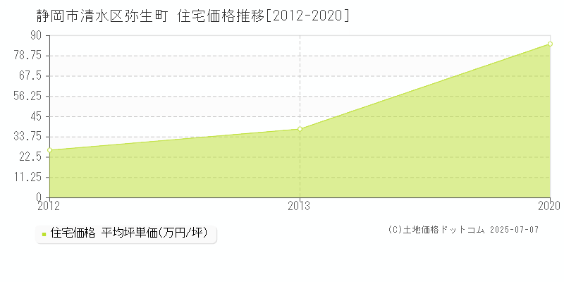 弥生町(静岡市清水区)の住宅価格推移グラフ(坪単価)[2012-2020年]