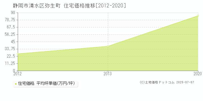 静岡市清水区弥生町の住宅価格推移グラフ 