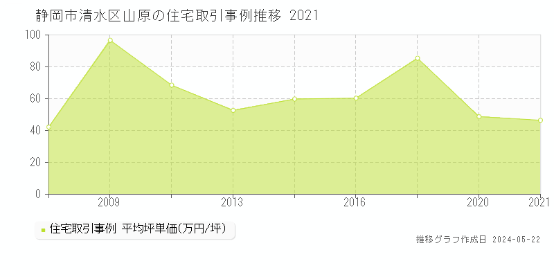 静岡市清水区山原の住宅価格推移グラフ 
