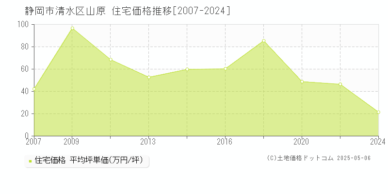 山原(静岡市清水区)の住宅価格推移グラフ(坪単価)[2007-2024年]