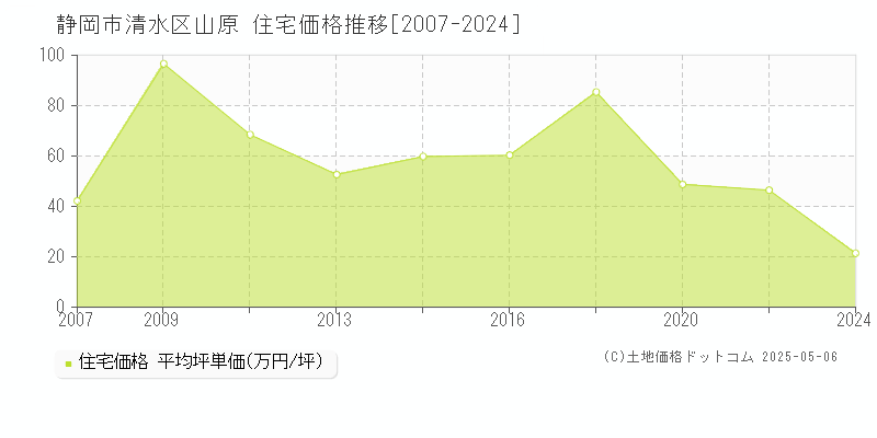 静岡市清水区山原の住宅価格推移グラフ 