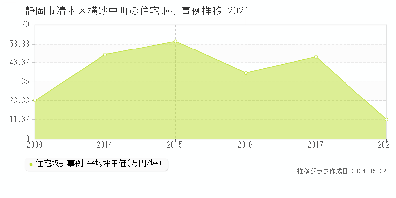 静岡市清水区横砂中町の住宅価格推移グラフ 