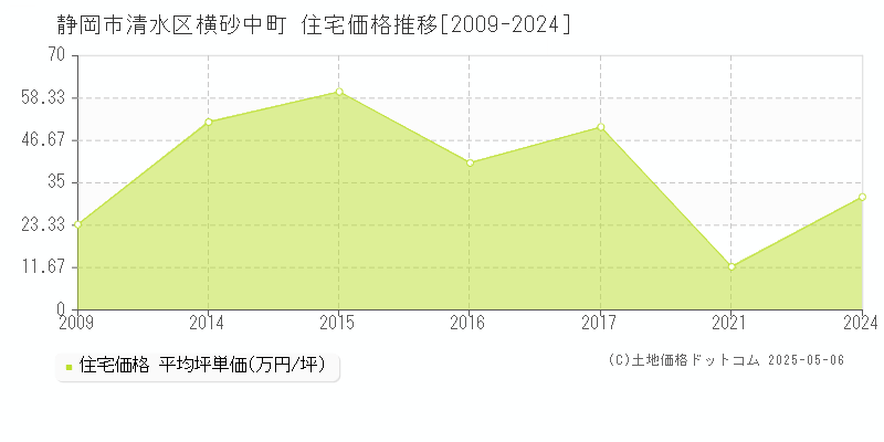 横砂中町(静岡市清水区)の住宅価格推移グラフ(坪単価)[2009-2024年]