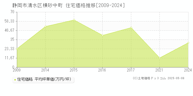 静岡市清水区横砂中町の住宅価格推移グラフ 