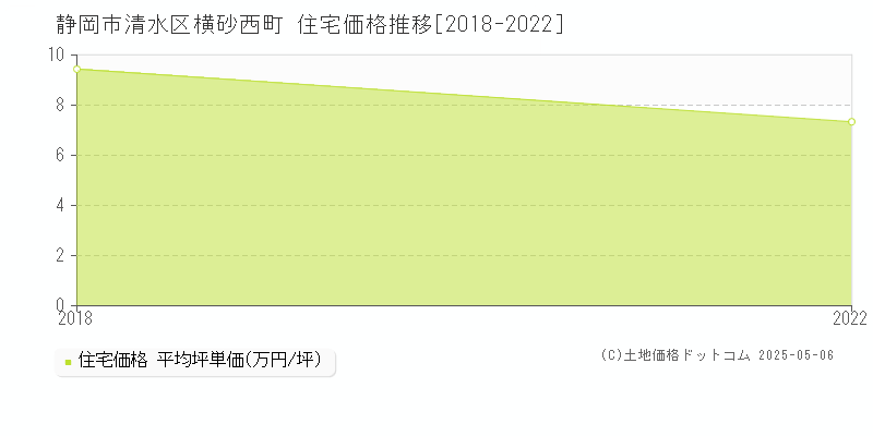 横砂西町(静岡市清水区)の住宅価格推移グラフ(坪単価)[2018-2022年]