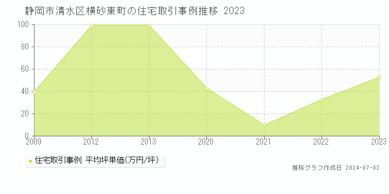 静岡市清水区横砂東町の住宅価格推移グラフ 