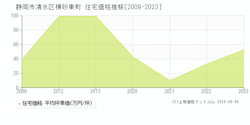 横砂東町(静岡市清水区)の住宅価格推移グラフ(坪単価)[2009-2023年]