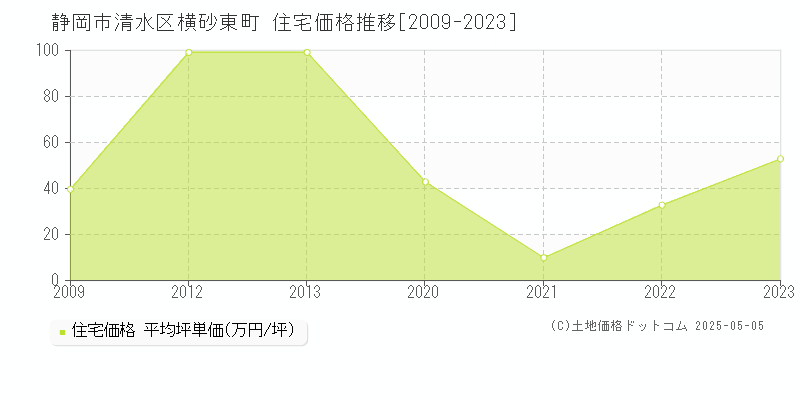 静岡市清水区横砂東町の住宅価格推移グラフ 