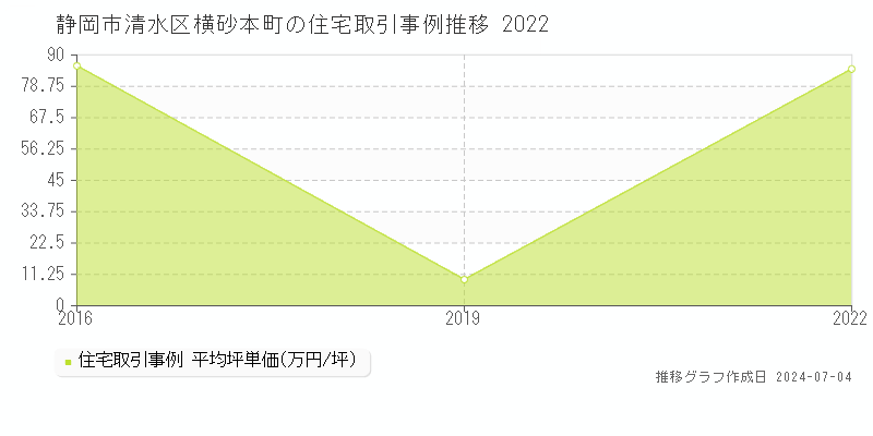 静岡市清水区横砂本町の住宅価格推移グラフ 